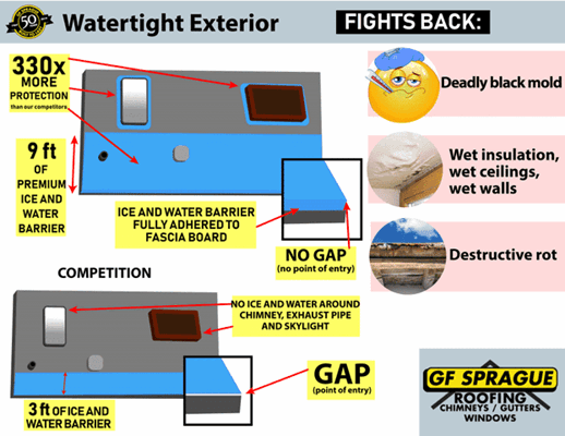 watertight exterior